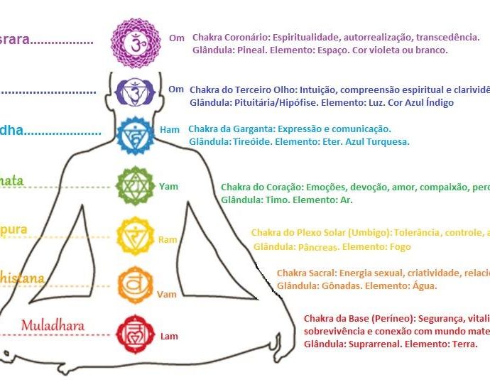 limpeza e desbloqueio de chakras