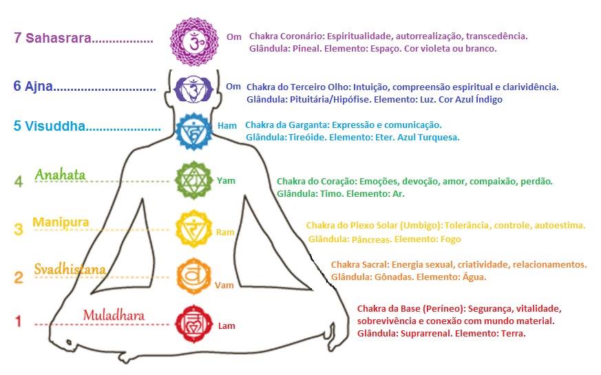 Limpeza E Desbloqueio De Chakras | Exercício De Meditação Para Limpeza E Desbloqueio Dos Chakras￼ | Bioenergia